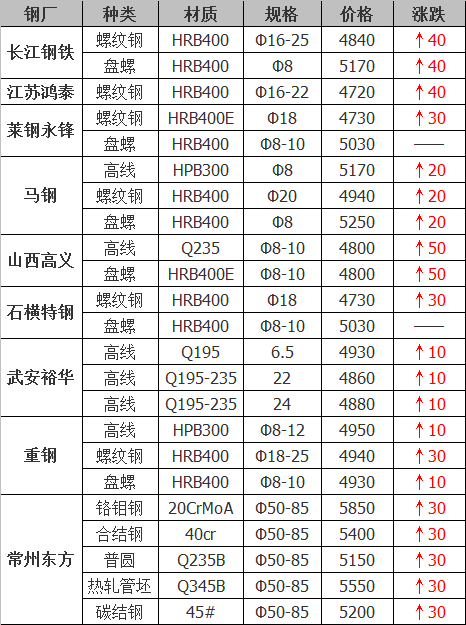 2021年12月14日鋼廠調(diào)價通知+12月14日全國鋼材實時價格！-鋼鐵行業(yè)資訊